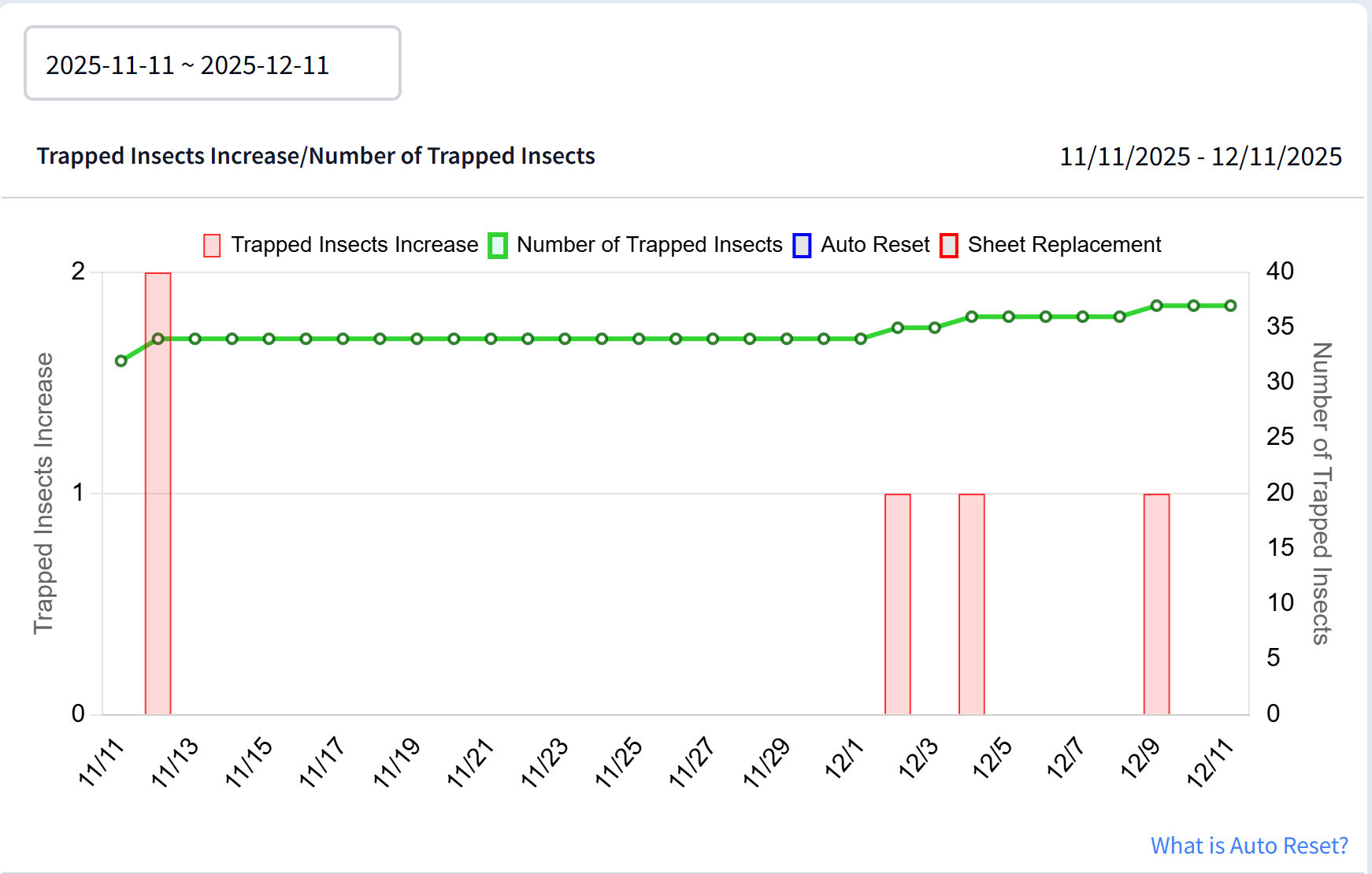 Insect Count Trend Chart on the Insect Trap Camera Detail Screen