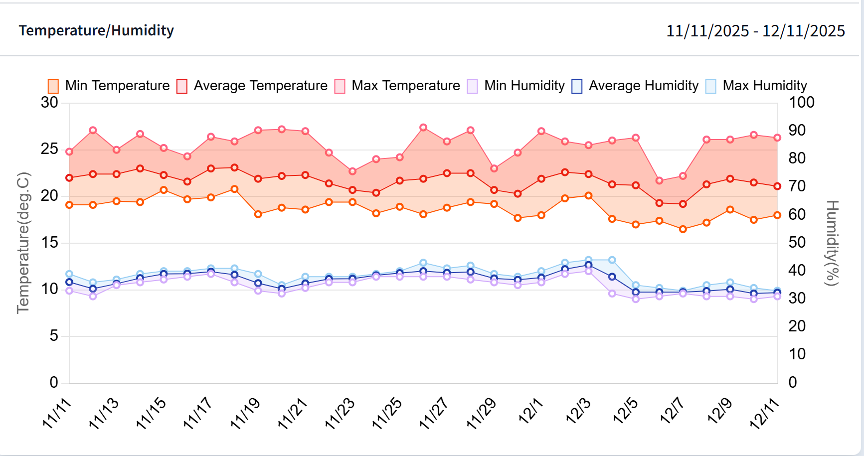 Temperature and Humidity Trend Graph on the Insect Trap Camera Details Screen