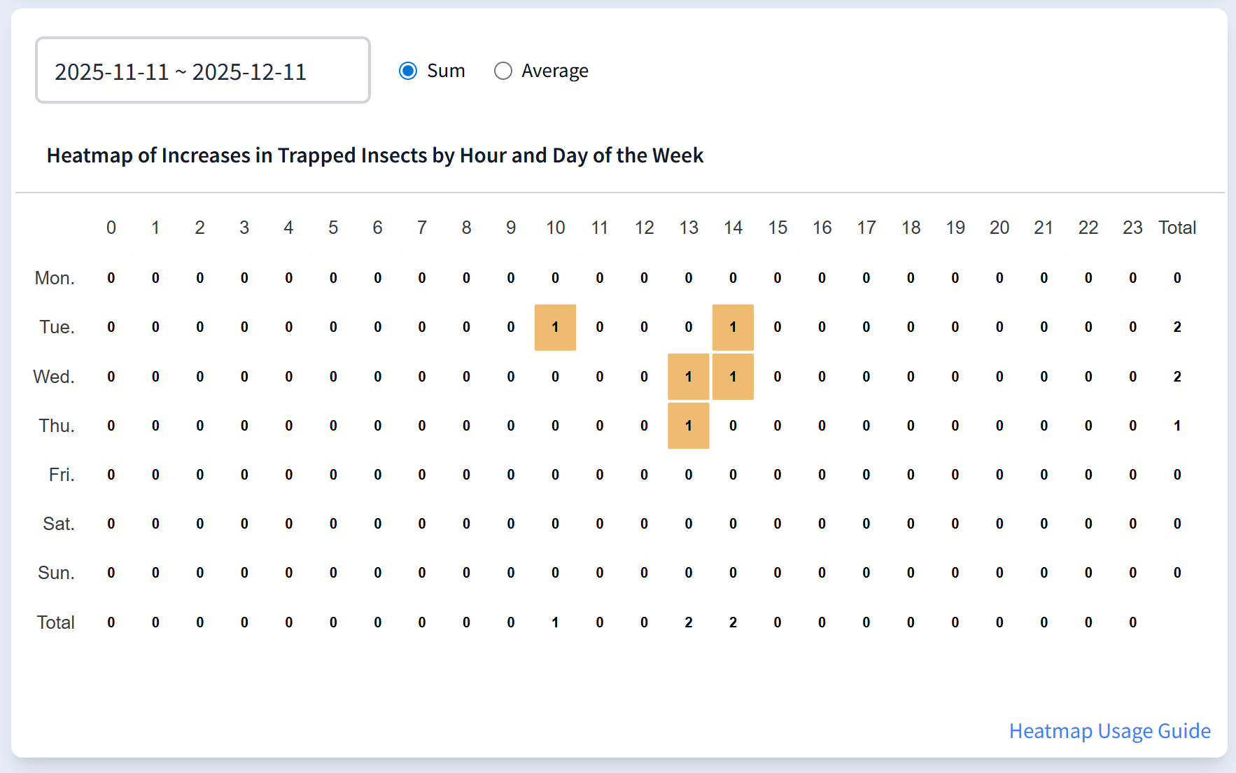Hourly and Weekly Insect Increase Heatmap on the Insect Trap Camera Details Screen