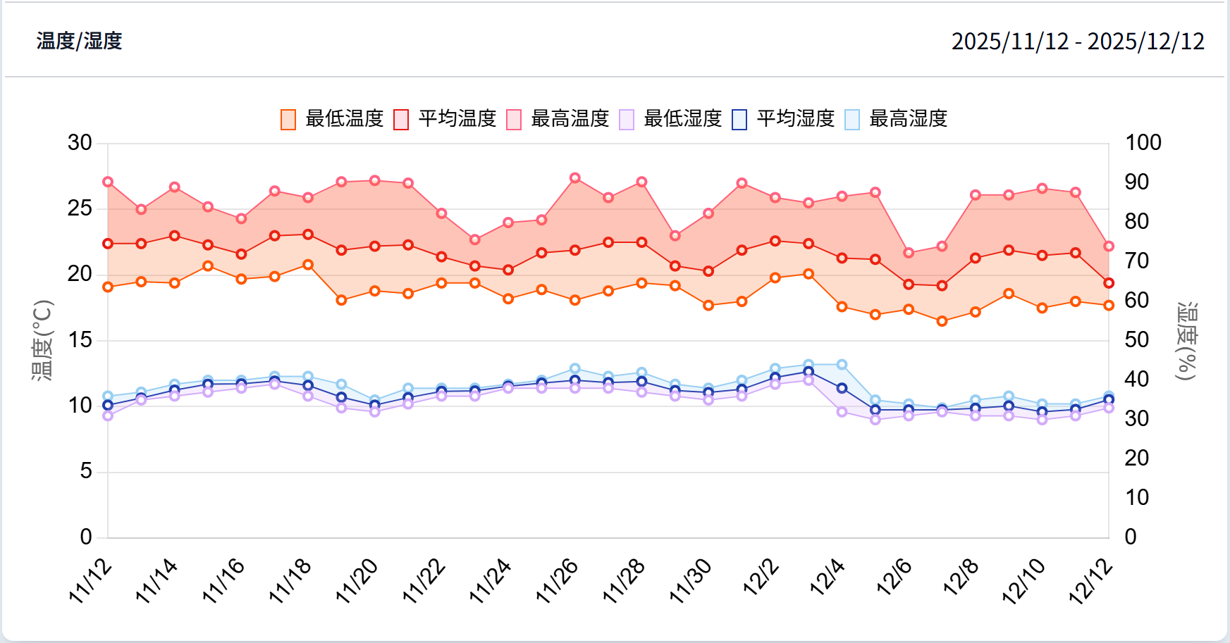 捕虫器カメラ詳細画面温湿度推移グラフ