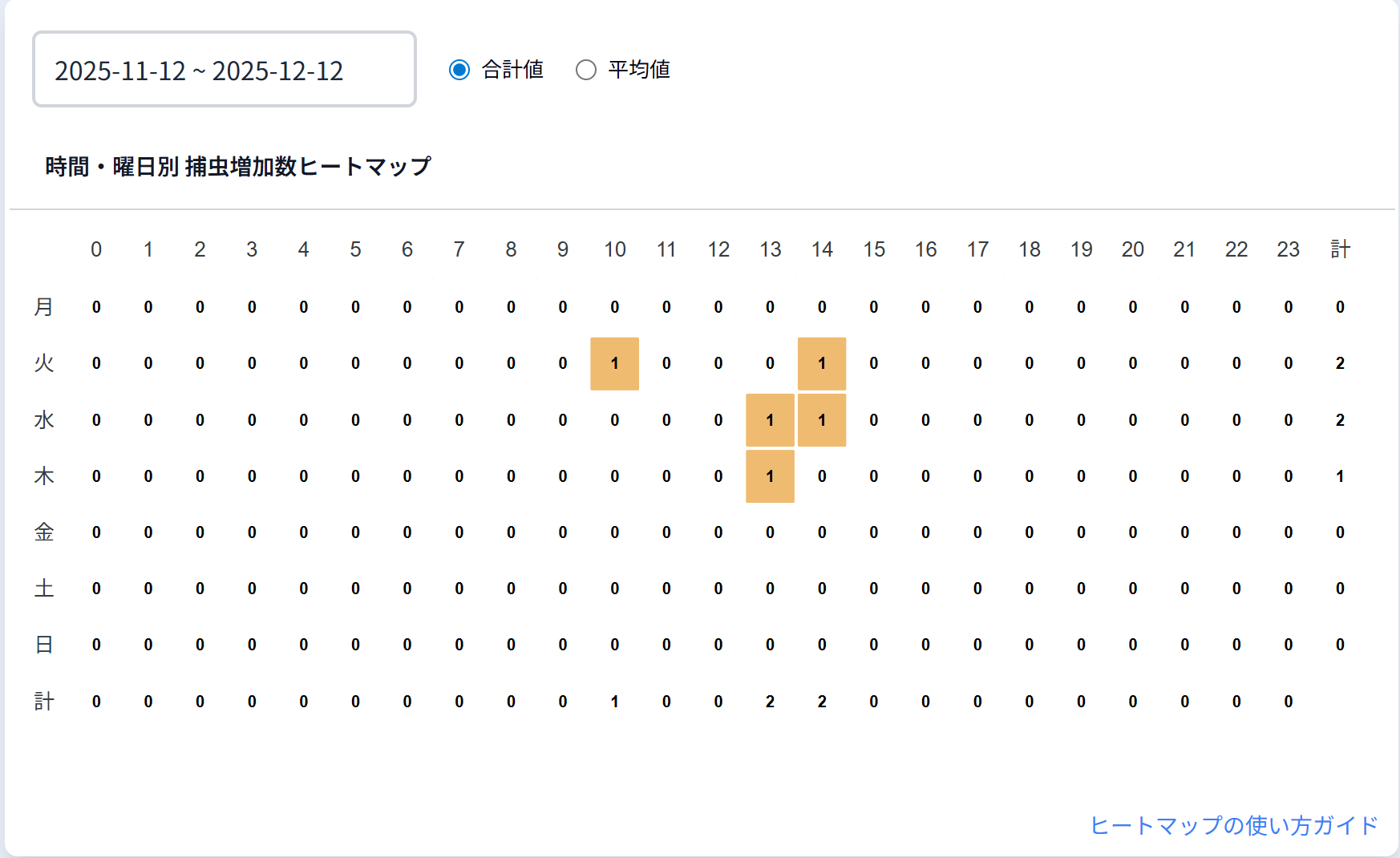 捕虫器カメラ詳細画面時間・曜日別 捕虫増加数ヒートマップ